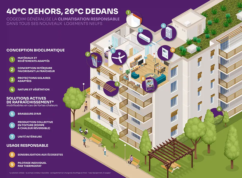 Cogedim généralise la climatisation responsable dans tous ses nouveaux logements neufs