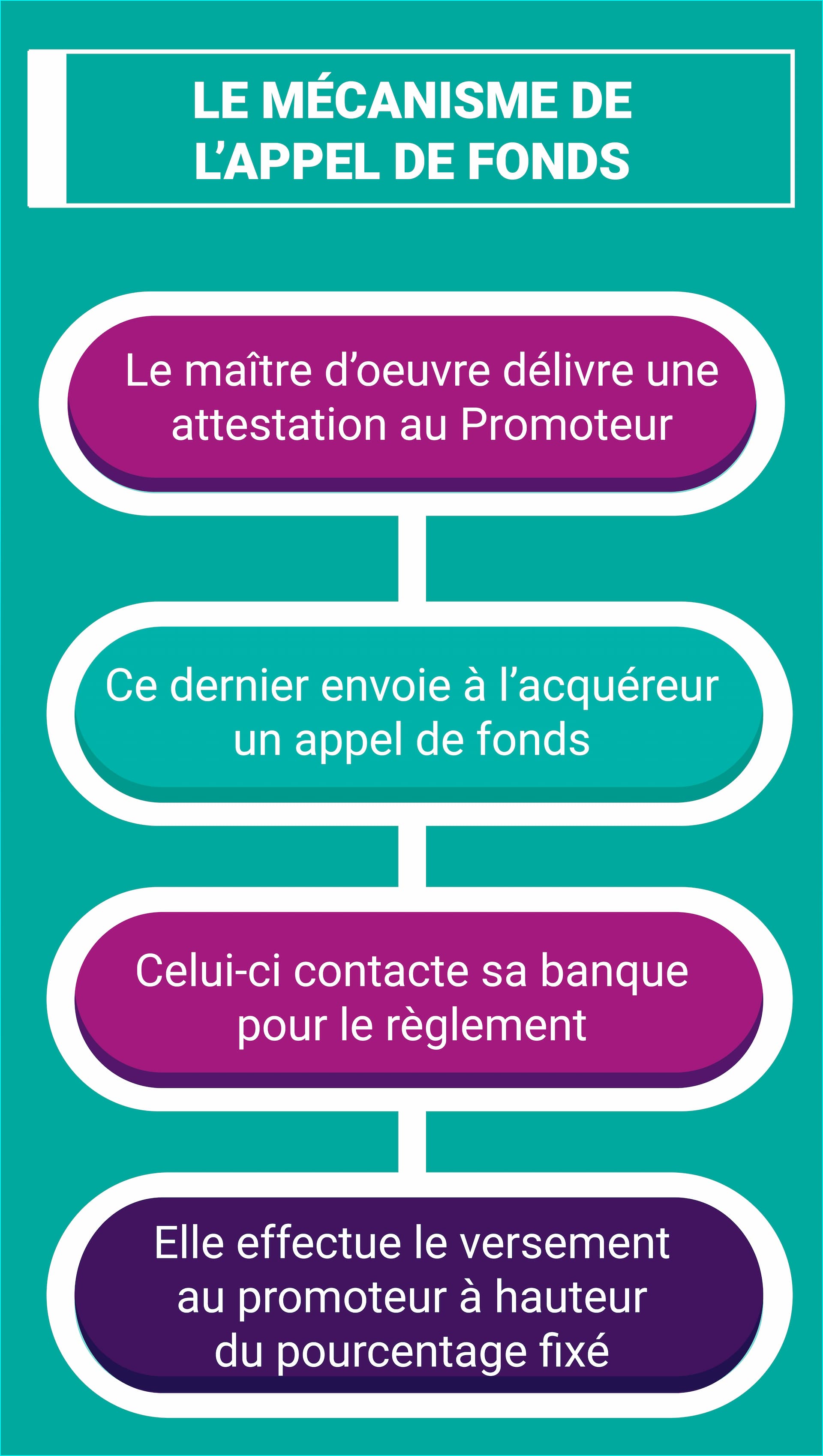 Infographie - Le mécanisme de l’appel de fonds