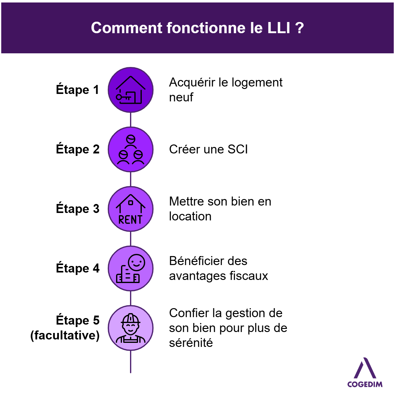fonctionnement du LLI