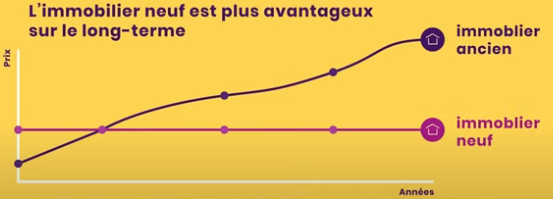 Comparatif couts immobilier neuf immobileir ancien - Cogedim