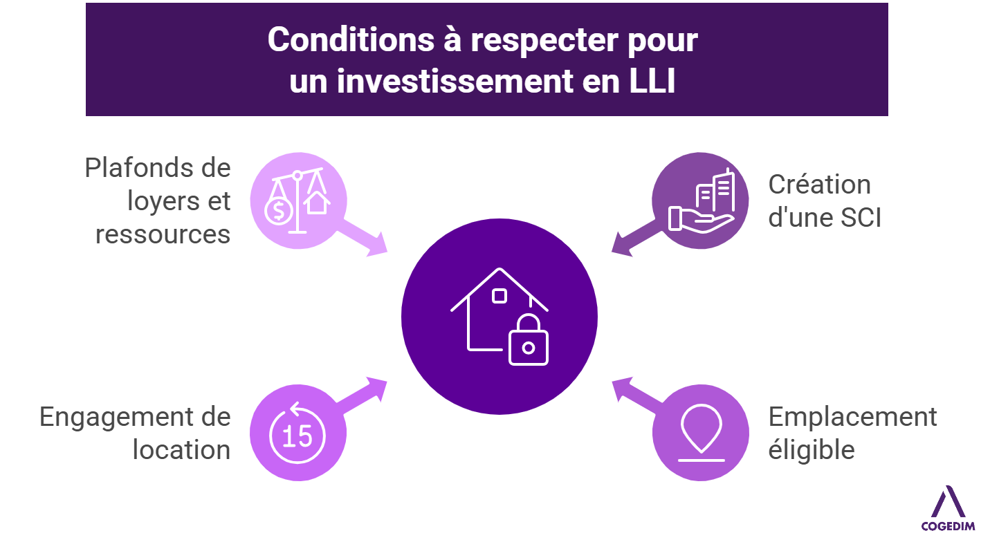 Conditions investissement LLI