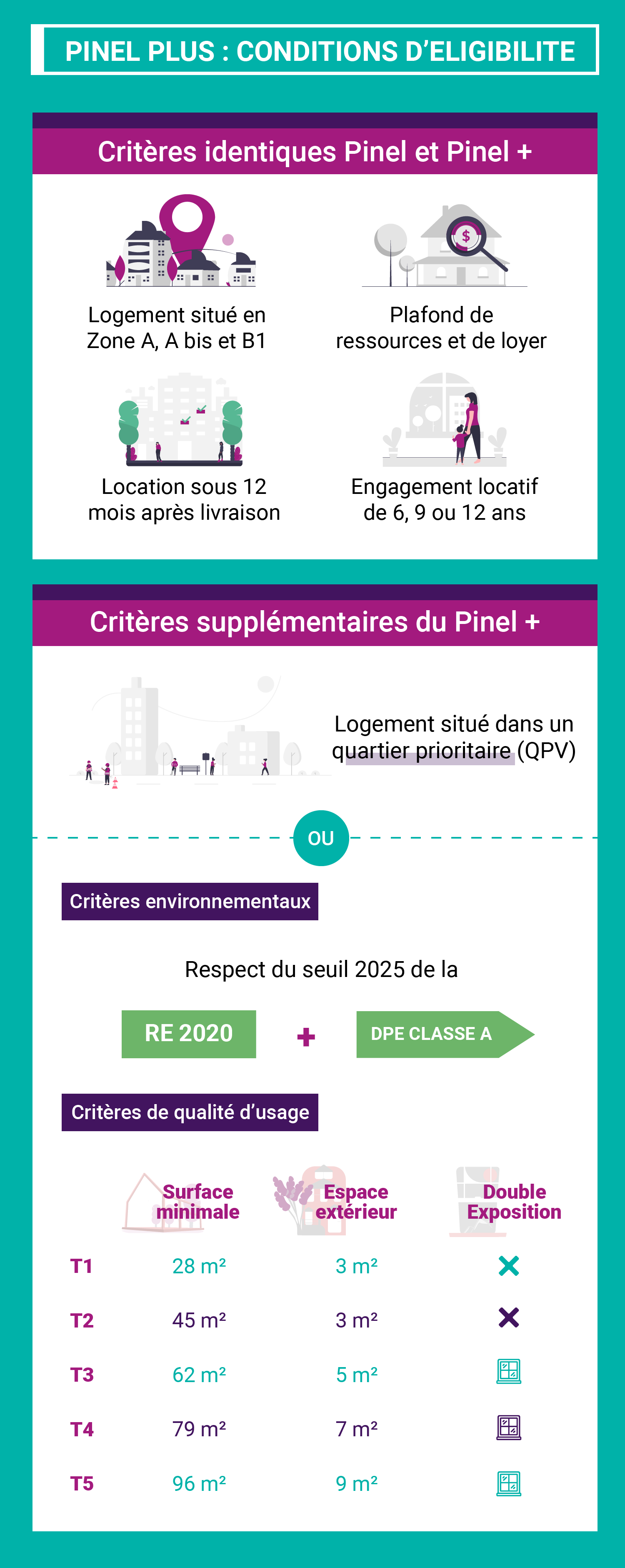 Conditions d'eligibilite Pinel Plus 2024
