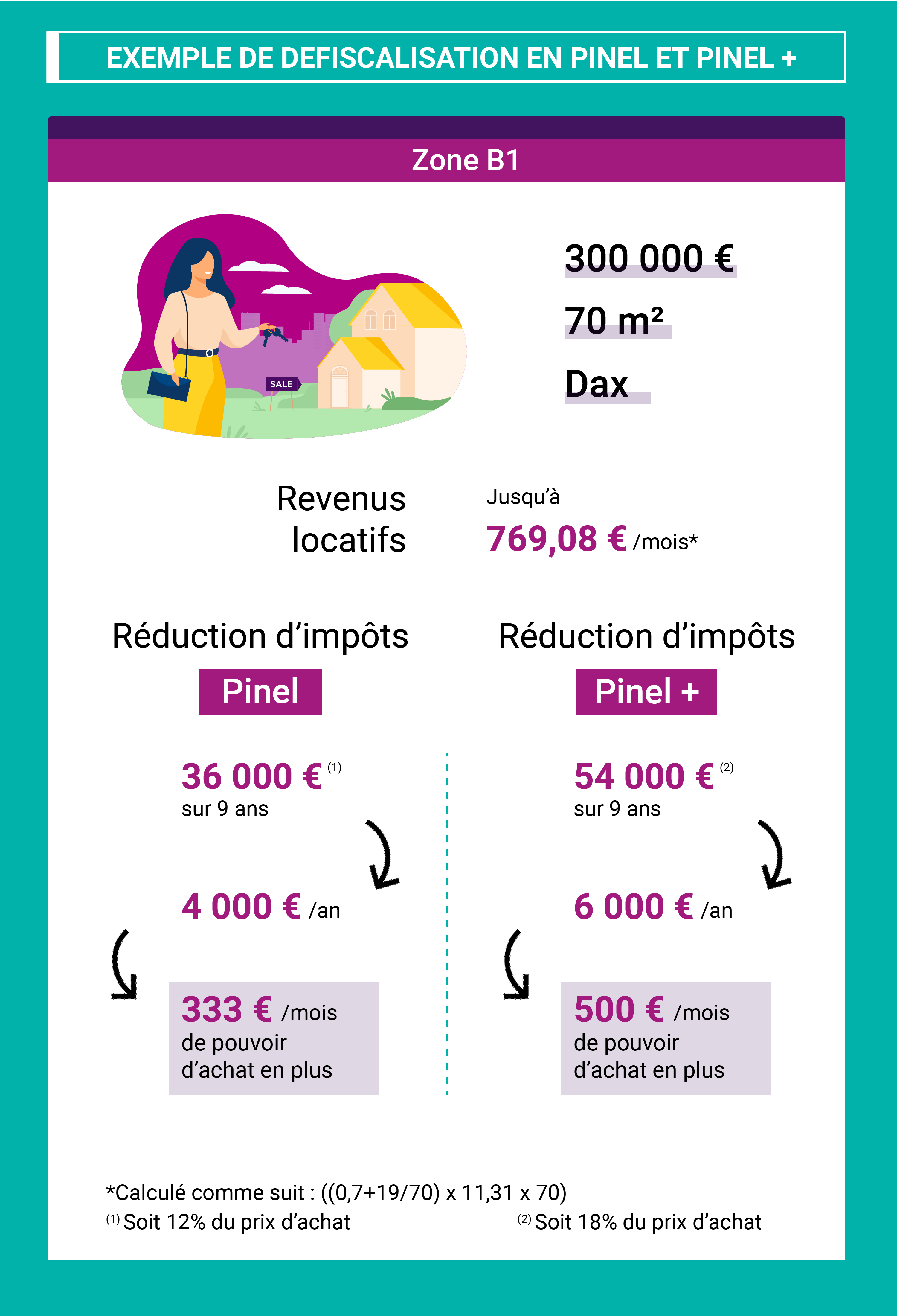 Exemple défiscalisation Pinel 2024