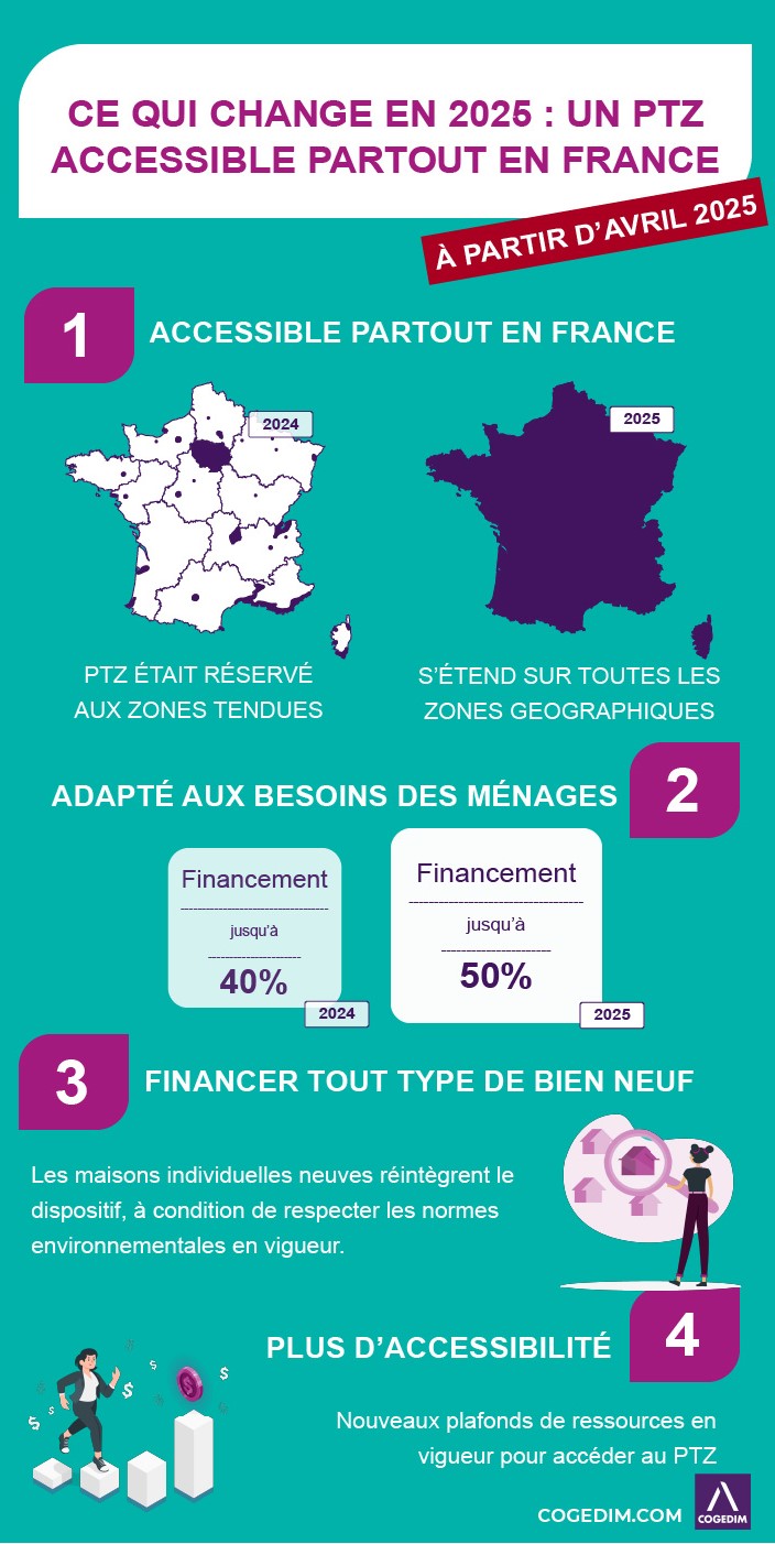 Infographie Cogedim - nouveauté PTZ 2025