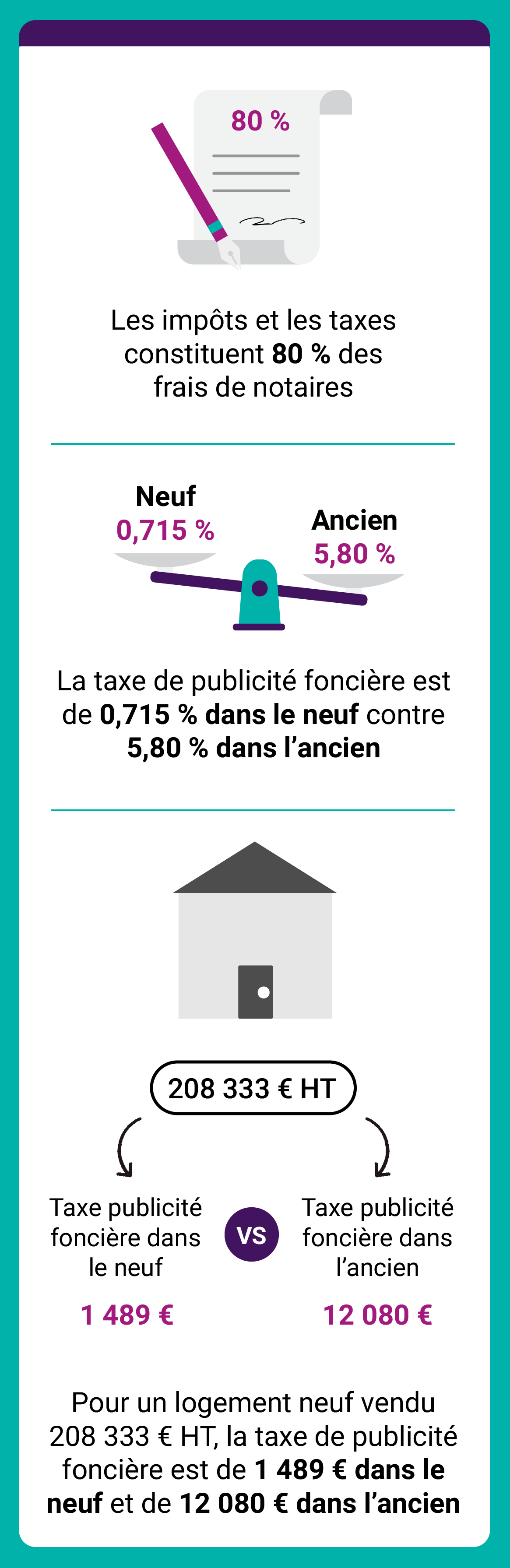 Infographie frais de notaire réduits dans le neuf