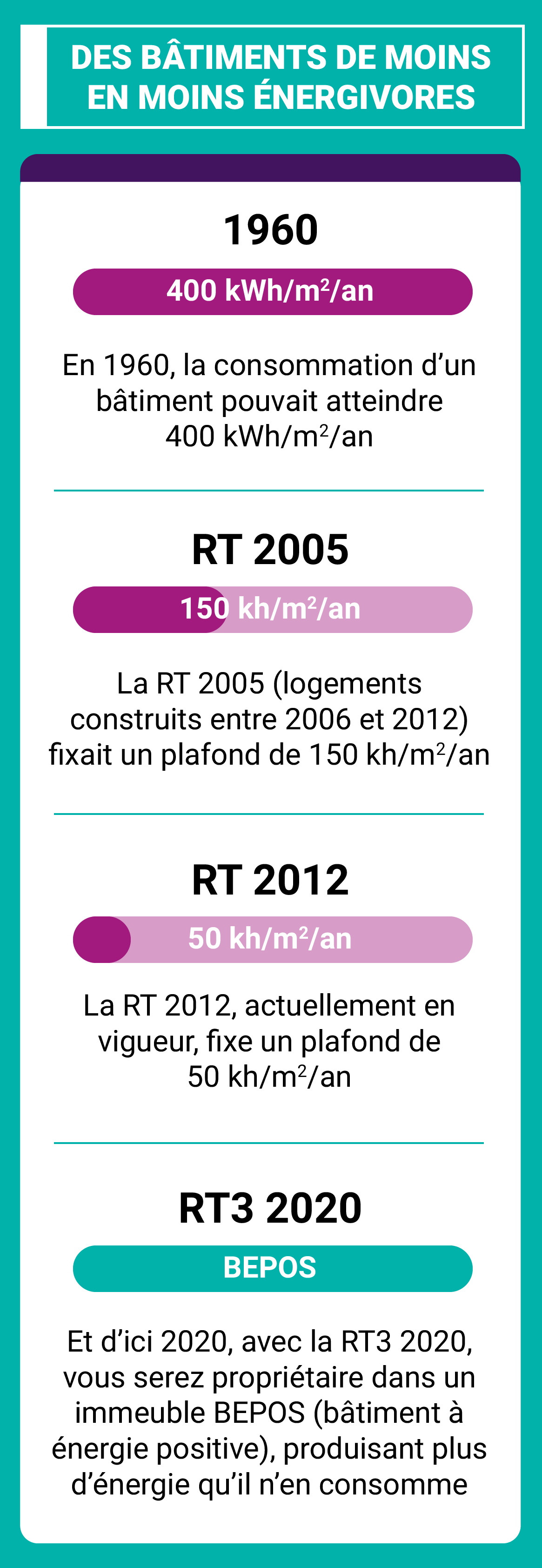 Infographie Confort et économies d'énergie : deux avantages du neuf