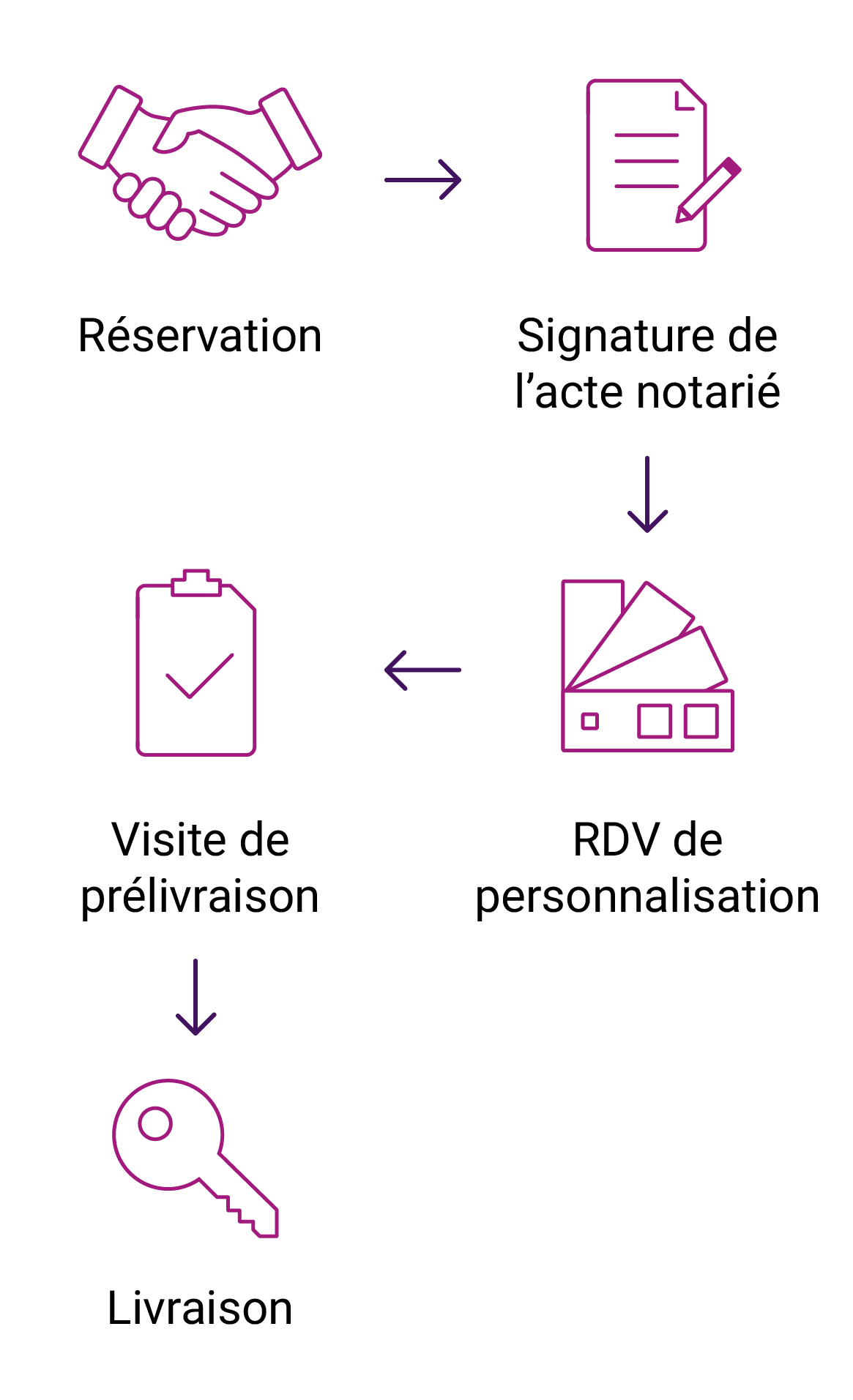 Les étapes d'achat pour son logement neuf