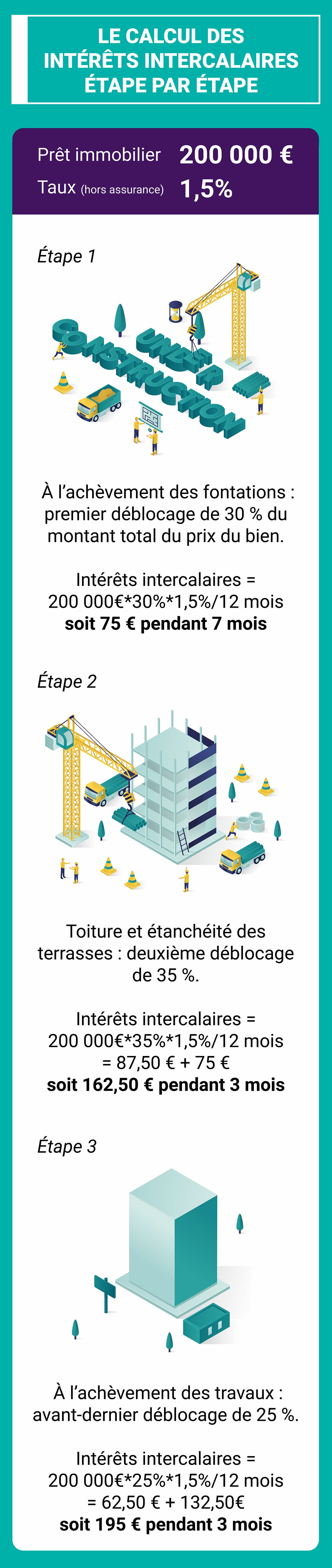 Infographie calcul des intérêts intercalaires étape par étape