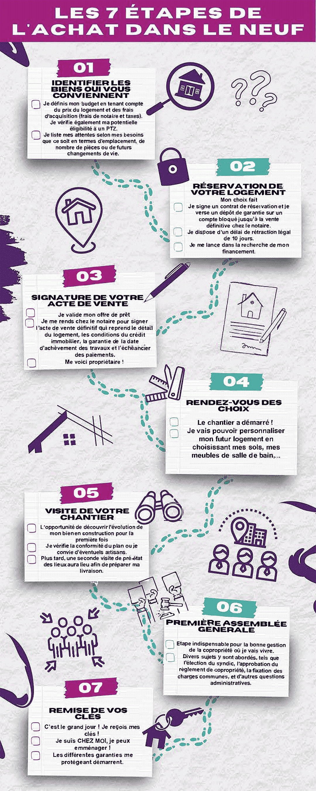 Les 7 étapes de l'achat dans le neuf