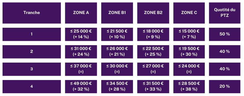 Nouveaux seuils de revenu pour éligibilité au PTZ