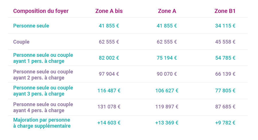Plafonds de ressources 2023