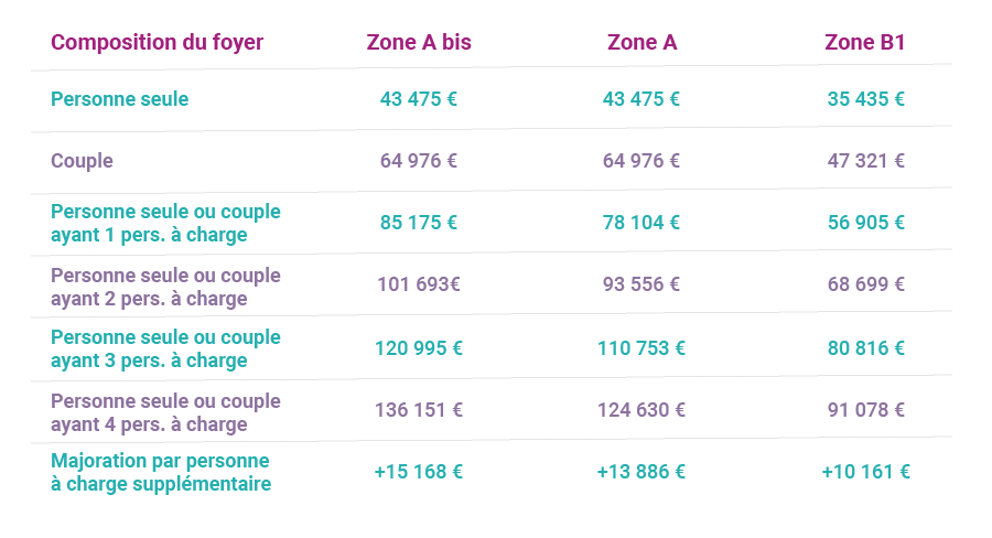 Plafond de ressources locataires Pinel 2024