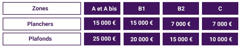 Montants pret action logement