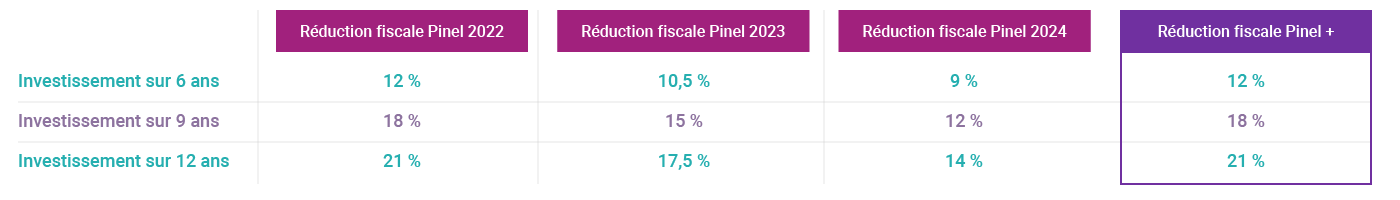Tableau réduction fiscale Pinel