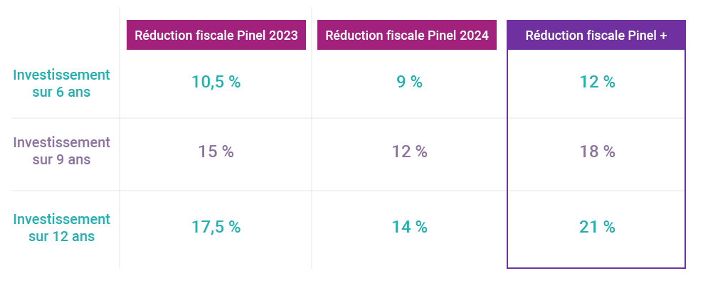 Tableau de reduction Pinel
