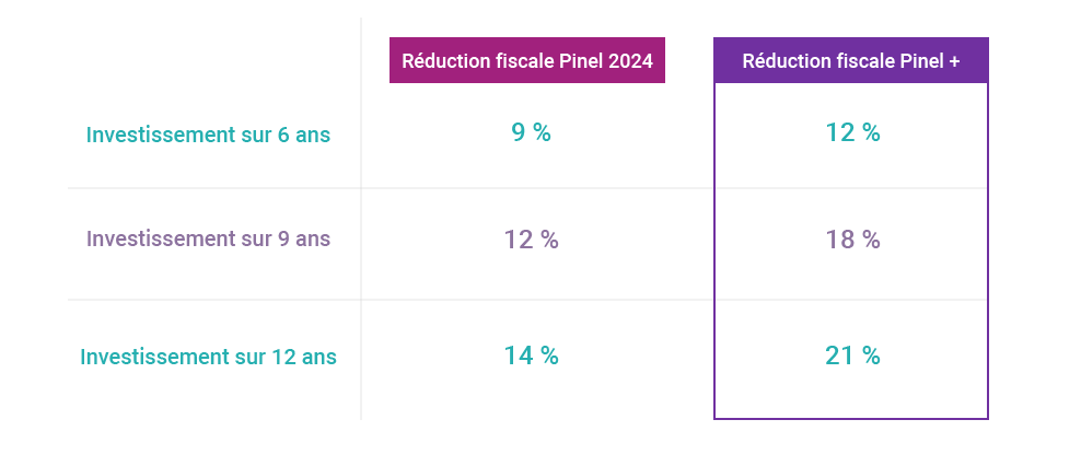 Tableau réductions Pinel 2024