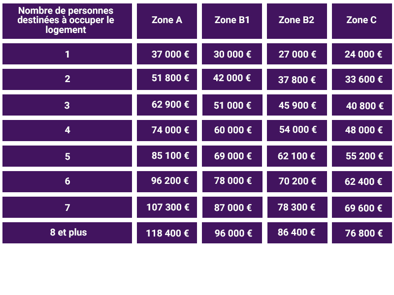 Plafonds de ressources PTZ