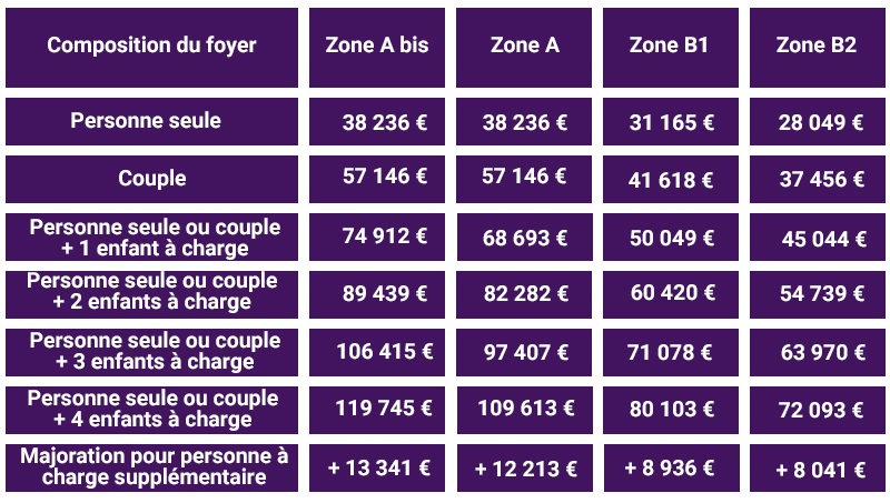 plafonds de ressources Pinel