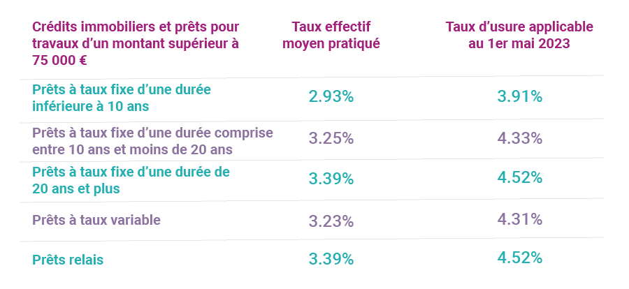 Tableau taux d'usure