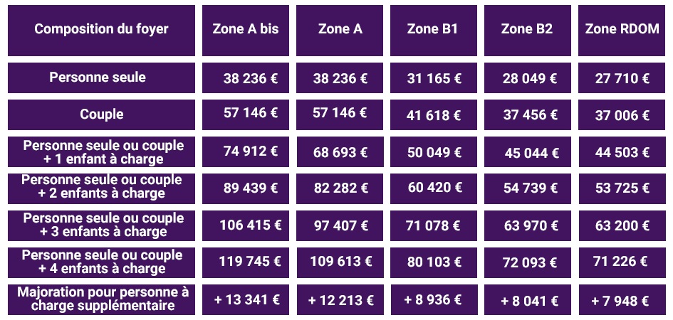 Tableau plafonds Pret Action Logement