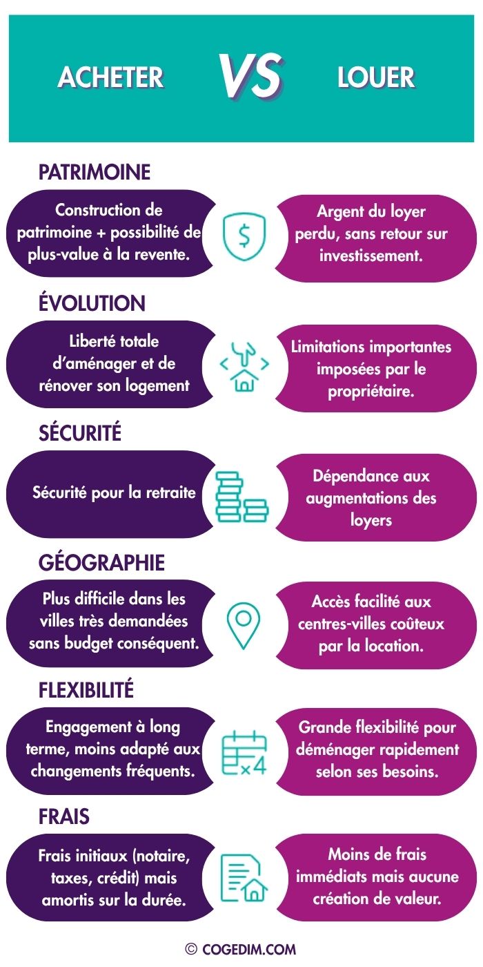 infographie cogedim.com - acheter ou louer un bien neuf