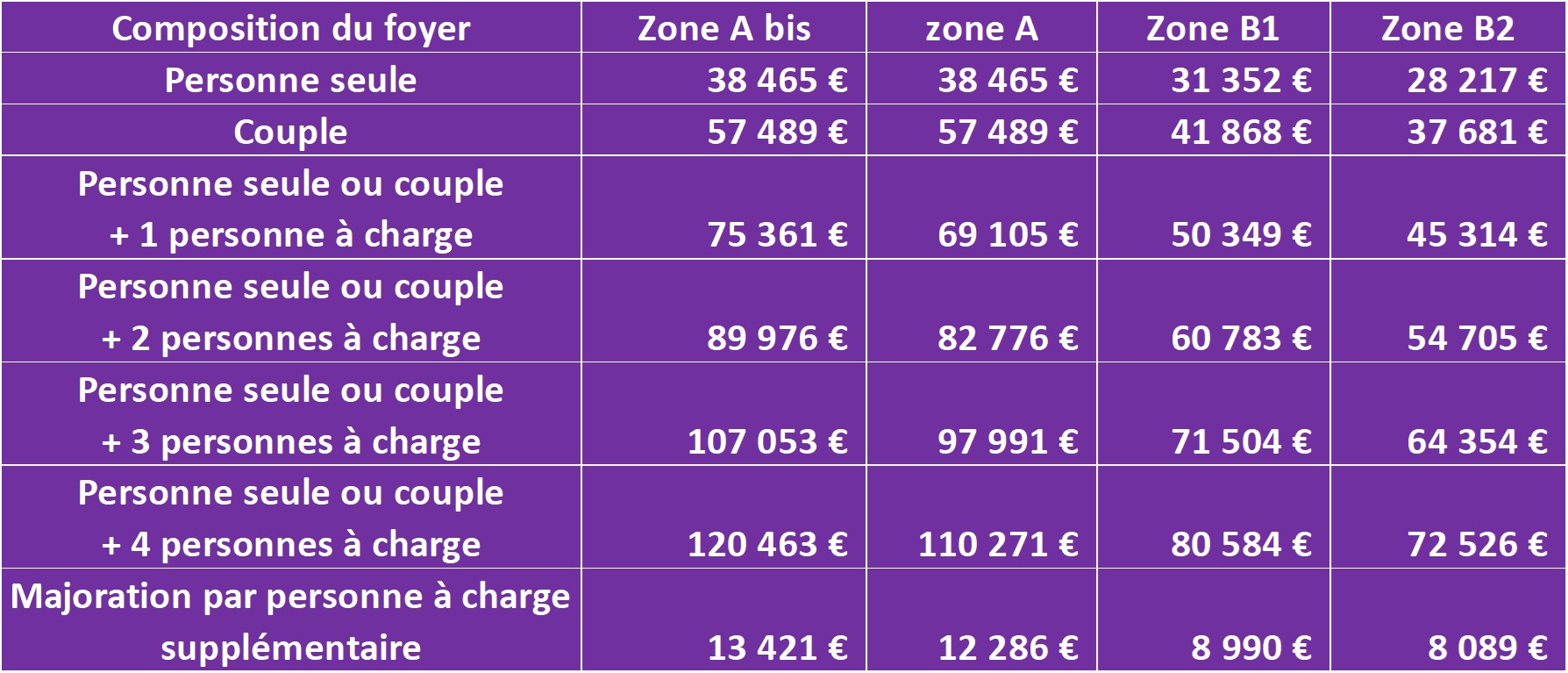 Plafonds Ressources Pinel 2021