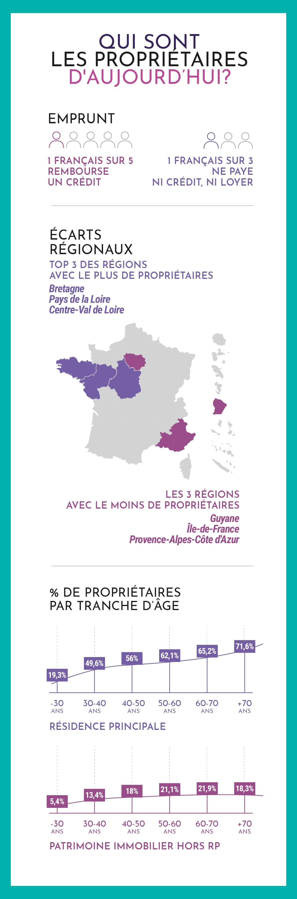 Qui sont les propriétaires d'aujourd'hui