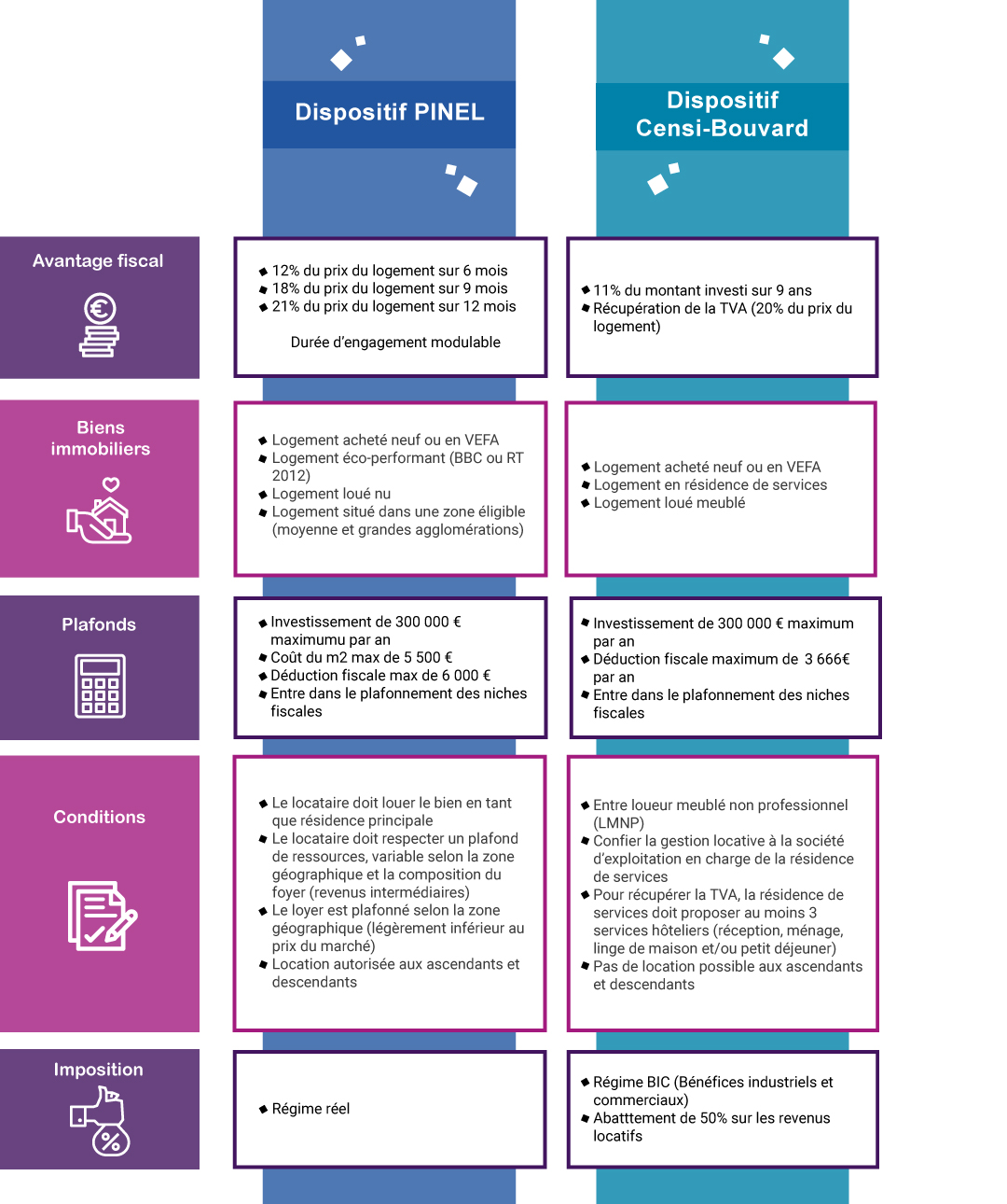 tableau-comparatif-pinel-censi-bouvard