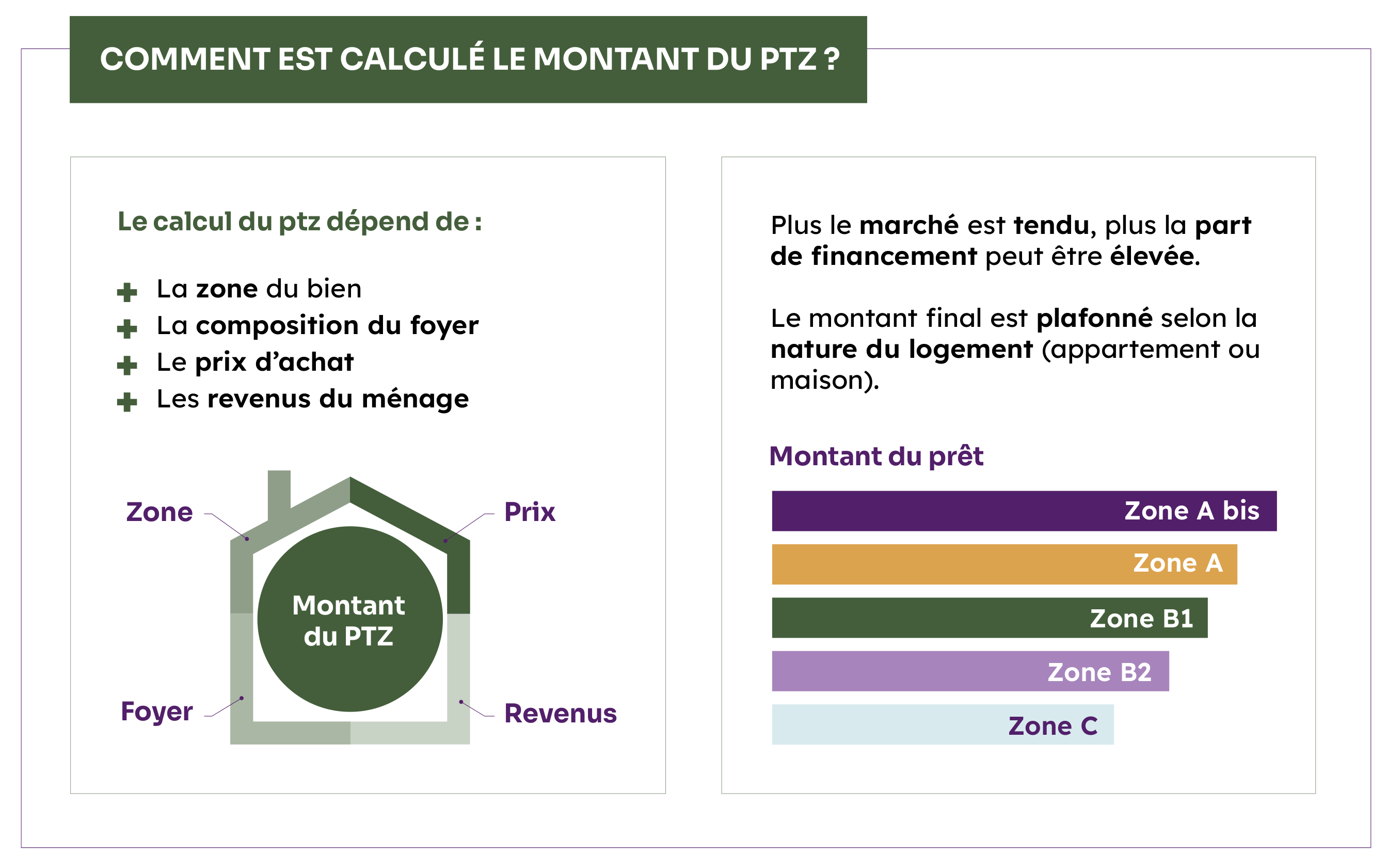 infographie PTZ montant zonage